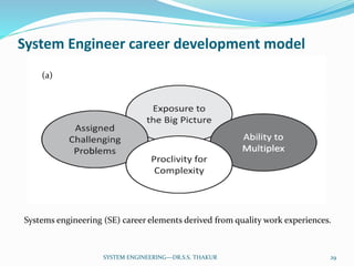 System Engineer career development model
Systems engineering (SE) career elements derived from quality work experiences.
(a)
29SYSTEM ENGINEERING---DR.S.S. THAKUR
 