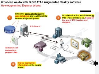 What can we do with BIG DATA? Augmented Reality software
How Augmented Explorer Works
1 2
3
Define the points of interest and
associated data and load them into
BusinessObjects Explorer
Calculate direction and distance to
POIs (Point of Interests) , based on
the users’ GPS location and
compass
Display appropriate
information on the mobile
device
Any source of
corporate or
personal data
BI OnDemand
 