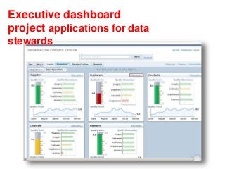 Executive dashboard
project applications for data
stewards
 