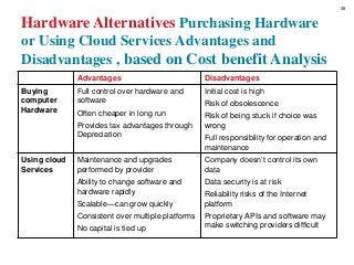 Hardware Alternatives Purchasing Hardware
or Using Cloud Services Advantages and
Disadvantages , based on Cost benefit Analysis
Blank Advantages Disadvantages
Buying
computer
Hardware
Full control over hardware and
software
Often cheaper in long run
Provides tax advantages through
Depreciation
Initial cost is high
Risk of obsolescence
Risk of being stuck if choice was
wrong
Full responsibility for operation and
maintenance
Using cloud
Services
Maintenance and upgrades
performed by provider
Ability to change software and
hardware rapidly
Scalable—can grow quickly
Consistent over multiple platforms
No capital is tied up
Company doesn’t control its own
data
Data security is at risk
Reliability risks of the Internet
platform
Proprietary APIs and software may
make switching providers difficult
38
 