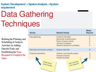 System Development > SystemAnalysis >System
requirement
Data Gathering
Techniques
RefiningthePlanningand
SchedulingofAnalysis
ActivitiesbyAdding
DetailedTasksand
EstablishingtheTime
RequiredtoCompletethe
Tasks
 