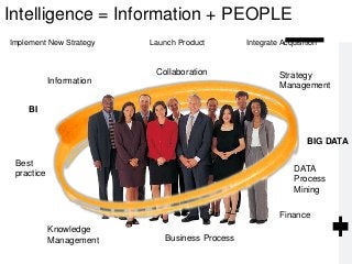 Information
Strategy
Management
Finance
Business Process
Best
practice
Collaboration
Knowledge
Management
Implement New Strategy Integrate Acquisition
Launch Product
Intelligence = Information + PEOPLE
BIG DATA
BI
DATA
Process
Mining
 