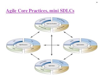 Agile Core Practices, mini SDLCs
69
 