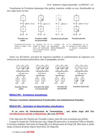 Ch III – Systèmes à logique séquentielle – Le GRAFCET – p.4
Visualisation de l'évolution dynamique d'un grafcet, transition validée ou non, franchissable ou
non, étape active ou non :
Transition non
validée
La transition (1) n'est pas
validée car l'étape 1 n'est
pas active.
Transition validée
non franchissable
La transition (1) est
validée car l'étape 1 est
active, non franchissable
car la réceptivité associée
n'est pas vraie.
Transition franchissable
La transition (1) est
franchissable : elle est
OBLIGATOIREMENT
franchie.
Transition franchie
Le franchissement de la
transition (1) active l'étape 2,
et désactive simultanément
l'étape 1.
Autres cas d'évolution, activation de séquences parallèles et synchronisation de séquences (on
retrouvera ces structures particulières, dans le paragraphe suivant).
Transition (1) non
validée
Transition (1) validée
non franchissable
Transition (1)
franchissable
Transition (1) franchie
REGLE N°4 : Evolutions simultanées
Plusieurs transitions simultanément franchissables sont simultanément franchies.
REGLE N°5 : Activation et désactivation simultanée s
Si au cours du fonctionnement de l'automatisme , une même étape doit être
simultanément activée et désactivée, elle reste ACTIVE.
Cette règle peut être illustrée par l'exemple ci-après, mais elle reste en pratique peu utilisée.
Lorsque la réceptivité (↑a.b) devient vraie, l'étape [1] étant active, la transition (1/2) est franchie.
L'évolution implique l'activation de l'étape [2], et la désactivation de l'étape [1]. Mais dans le même
temps, la liaison de droite impose l'activation de l'étape [1].
⇒ Celle-ci reste ACTIVE.
 