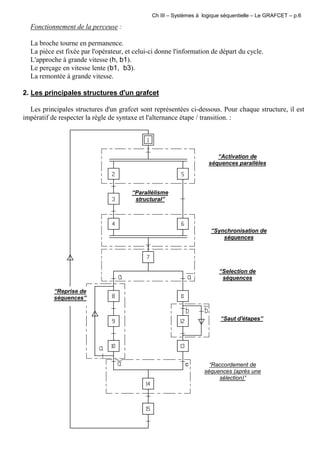 Ch III – Systèmes à logique séquentielle – Le GRAFCET – p.6
Fonctionnement de la perceuse :
La broche tourne en permanence.
La pièce est fixée par l'opérateur, et celui-ci donne l'information de départ du cycle.
L'approche à grande vitesse (h, b1).
Le perçage en vitesse lente (b1, b3).
La remontée à grande vitesse.
2. Les principales structures d'un grafcet
Les principales structures d'un grafcet sont représentées ci-dessous. Pour chaque structure, il est
impératif de respecter la règle de syntaxe et l'alternance étape / transition. :
“Activation de
séquences parallèles
“Raccordement de
séquences (après une
sélection)”
“Saut d'étapes”
“Reprise de
séquences”
“Parallélisme
structural”
c
“Synchronisation de
séquences
“Selection de
séquences
 