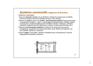 3
3
Systèmes constructifs: exigences & fonctions
Exigences "essentielles":
Assurer la sécurité (stabilité, feu et utilisation): résistances mécaniques et stabilité,
sécurité incendie et sécurité d'utilisation (chutes, chocs, fluides)
Préserver la santé et assurer le confort: "environnement intérieur"Aspects physiques
et dynamiques: Hygiène – santé – confort (aspect hygrothermiques, olfactifs, visuels,
acoustiques); concept énergétiques des installation (chaleur, éclairage, ventilation,
sanitaire); variations selon les rythmes jour, saisons; la tenue dans le temps, etc.)
Préserver l'environnement (extérieur): préserver les ressources (ressources
énergétiques, épuisement de ressources solides, Eau), Réduire les pollutions (air,
eau, déchets, pollutions, nuisances)
Assurer l'usage: commodités, utilisation, flexibilité locaux et équipements, sécurité,
adaptabilité et flexibilité du bâtiment
 