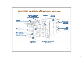 4
4
Systèmes constructifs: exigences & fonctions
 
