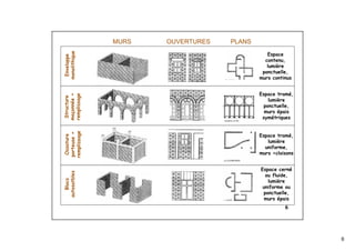6
6
MURS OUVERTURES PLANS
Enveloppe
monolithique
Structure
maçonnée+
remplissage
Ossature
porteuse+
remplissage
Blocs
autosatbles
Espace
contenu,
lumière
ponctuelle,
murs continus
Espace tramé,
lumière
ponctuelle,
murs épais
symétriques
Espace tramé,
lumière
uniforme,
murs =cloisons
Espace cerné
ou fluide,
lumière
uniforme ou
ponctuelle,
murs épais
 
