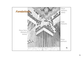 76
76
Fondations
Pieux
flottants
(bois)
Pieux forés
(flottants
béton)
Dalle
flottante
Pieux
porteurs
 
