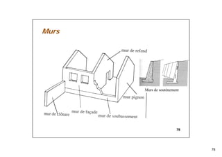 78
78
Murs
Murs de soutènement
 