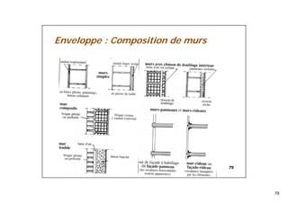 79
79
Enveloppe : Composition de murs
 