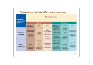 9
9
Systèmes constructifs: stabilité - structures
bacs acier
collaborants
+ dalle de
compression
béton
Solives et
plancher
bois Dalle
collaborante
bois/béton
Béton coulé,
avec prédalle,
ou précontraint
Hourdis sur
poutrelles en
béton ou acier
Murs porteurs
à ossature
acier
contreventée
Murs de
rondins
Murs
porteurs à
ossature bois
et panneaux
bois
Béton,
Maçonneries
porteuses
Murs /
planchers
Poutres acier
et bacs acier
collaborants
+ dalle de
compression
béton
Poutres,
solives et
plancher
bois
Poutres bois
et dalle
collaborante
bois/béton
Poutres BA+
béton coulé,
avec prédalle,
ou précontraint
Poutres BA+
hourdis sur
poutrelles en
béton ou acier
Acier et
isolant,
façade légère
panneau
façade rideau
Bardage
industrialisé
Parois
légères
autoportantes
Maçonneries de
remplissage
Torchis ou
béton de
remplissage
Poteaux /
poutres
AcierBois
Béton et
maçonnerie
AcierBois
Béton et
maçonnerie
PlanchersMurs
Système
constructif
porteur
Parois associées
 
