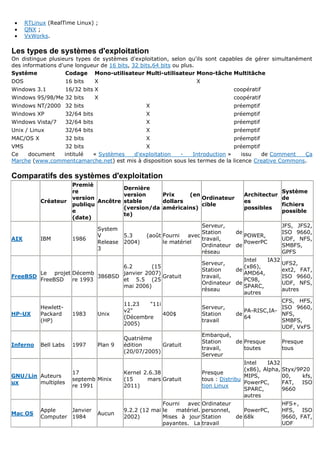 RTLinux (RealTime Linux) ;
      QNX ;
      VxWorks.

Les types de systèmes d'exploitation
On distingue plusieurs types de systèmes d'exploitation, selon qu'ils sont capables de gérer simultanément
des informations d'une longueur de 16 bits, 32 bits,64 bits ou plus.
Système             Codage Mono-utilisateur Multi-utilisateur Mono-tâche Multitâche
DOS                    16 bits      X                                  X
Windows 3.1            16/32 bits X                                                   coopératif
Windows 95/98/Me 32 bits            X                                                 coopératif
Windows NT/2000 32 bits                               X                               préemptif
Windows XP             32/64 bits                     X                               préemptif
Windows Vista/7        32/64 bits                     X                               préemptif
Unix / Linux           32/64 bits                     X                               préemptif
MAC/OS X               32 bits                        X                               préemptif
VMS             32 bits                     X                                préemptif
Ce   document   intitulé « Systèmes    d'exploitation    -    Introduction »     issu  de Comment    Ça
Marche (www.commentcamarche.net) est mis à disposition sous les termes de la licence Creative Commons.

Comparatifs des systèmes d'exploitation
                         Premiè
                                         Dernière
                         re                                                                           Système
                                         version     Prix    (en                          Architectur
                         version                                 Ordinateur                           de
           Créateur              Ancêtre stable      dollars                              es
                         publiqu                                 cible                                fichiers
                                         (version/da américains)                          possibles
                         e                                                                            possible
                                         te)
                         (date)
                                                                          Serveur,                      JFS, JFS2,
                                    System
                                                                          Station    de                 ISO 9660,
                                    V         5.3     (août Fourni   avec               POWER,
AIX        IBM           1986                                             travail,                      UDF, NFS,
                                    Release   2004)         le matériel                 PowerPC
                                                                          Ordinateur de                 SMBFS,
                                    3
                                                                          réseau                        GPFS
                                                                                         Intel  IA32
                                                                           Serveur,                  UFS2,
                                 6.2       (15                                           (x86),
                                                                           Station    de             ext2, FAT,
        Le projet Décemb         janvier 2007)                                           AMD64,
FreeBSD                   386BSD               Gratuit                     travail,                  ISO 9660,
        FreeBSD   re 1993        et 5.5 (25                                              PC98,
                                                                           Ordinateur de             UDF, NFS,
                                 mai 2006)                                               SPARC,
                                                                           réseau                    autres
                                                                                         autres
                                                                                                      CFS, HFS,
                                              11.23   "11i
           Hewlett-                                                        Serveur,                   ISO 9660,
                                              v2"                                         PA-RISC,IA-
HP-UX      Packard       1983       Unix                   400$            Station     de             NFS,
                                              (Décembre                                   64
           (HP)                                                            travail                    SMBFS,
                                              2005)
                                                                                                      UDF, VxFS
                                                                           Embarqué,
                                              Quatrième
                                                                           Station   de Presque         Presque
Inferno    Bell Labs     1997       Plan 9    édition      Gratuit
                                                                           travail,     toutes          tous
                                              (20/07/2005)
                                                                           Serveur
                                                                                           Intel   IA32
                                                                                           (x86), Alpha, Styx/9P20
                         17                   Kernel 2.6.38                Presque
GNU/Lin Auteurs                                                                            MIPS,         00,    kfs,
                         septemb Minix        (15     mars Gratuit         tous : Distribu
ux      multiples                                                                          PowerPC,      FAT,   ISO
                         re 1991              2011)                        tion Linux
                                                                                           SPARC,        9660
                                                                                           autres
                                                            Fourni  avec Ordinateur                     HFS+,
           Apple    Janvier                   9.2.2 (12 mai le   matériel. personnel,    PowerPC,       HFS, ISO
Mac OS                              Aucun
           Computer 1984                      2002)         Mises à jour Station      de 68k            9660, FAT,
                                                            payantes. La travail                        UDF
 