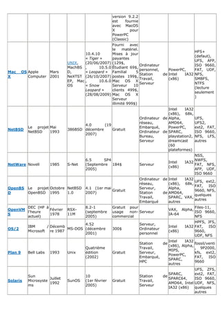 version 9.2.2
                                                        est    fournie
                                                        avec MacOS
                                                        X         pour
                                                        PowerPC
                                                        (Classic)
                                                        Fourni     avec
                                                        le    matériel.
                                                                                                        HFS+
                                        10.4.10         Mises à jour
                                                                                                        (defaut),
                                        « Tiger »       payantes
                                                                                                        UFS, AFP,
                                UNIX,   (20/06/2007)    (129$,
                                                                        Ordinateur                      ISO 9660,
                                MachBS ,       10.5.0   Étudiant 69$,
                                                                        personnel,    PowerPC,          FAT, UDF,
Mac      OS Apple    Mars       D,      « Leopard »     Familial      5
                                                                        Station    de Intel  IA32       NFS,
X           Computer 2001       NeXTST (26/10/2007)     postes 199$,
                                                                        Travail,      (x86)             SMBFS,
                                EP, Mac ,      10.6.0   Mac OS X
                                                                        Serveur                         NTFS
                                OS      « Snow          Serveur      10
                                                                                                        (lecture
                                        Leopard »       clients 499$,
                                                                                                        seulement
                                        (28/08/2009)    Mac OS X
                                                                                                        )
                                                        Serveur
                                                        illimité 999$)
                                                                                       Intel    IA32
                                                                                       (x86), 68k,
                                                                         Ordinateur de Alpha,           UFS,
                                                                         réseau,       AMD64,           UFS2,
                                       4.0      (19
           Le projet Mai                                                 Embarqué,     PowerPC,         ext2, FAT,
NetBSD                          386BSD décembre     Gratuit
           NetBSD    1993                                                Ordinateur de SPARC,           ISO 9660,
                                       2007)
                                                                         Bureau,       playstation2,    NFS, LFS,
                                                                         Serveur       dreamcast        autres
                                                                                       (60
                                                                                       plateformes)
                                                                                                     NSS,
                                        6.5     SP4                                                  NWFS,
                                                                                        Intel   IA32
NetWare Novell         1985     S-Net   (Septembre 184$                  Serveur                     FAT, NFS,
                                                                                        (x86)
                                        2005)                                                        AFP, UDF,
                                                                                                     ISO 9660
                                                                         Ordinateur de Intel  IA32
                                                                                                   UFS, ext2,
                                                                         réseau,       (x86), 68k,
                                                                                                   FAT,   ISO
OpenBS     Le projet Octobre NetBSD     4.1 (1er mai                     Serveur,      Alpha,
                                                     Gratuit                                       9660, NFS,
D          OpenBSD 1995      1.0        2007)                            Station    de AMD64,
                                                                                                   quelques
                                                                         Travail,      SPARC, VAX,
                                                                                                   autres
                                                                         Embarqué      autres
       DEC (HP à                        8.2-1           Gratuit pour                                Files-11,
OpenVM           Février        RSX-                                                    VAX, Alpha,
       l'heure                          (septembre      usage   non- Serveur                        ISO 9660,
S                1978           11M                                                     IA-64
       actuel)                          2005)           commercial                                  NFS
                                                                                                     HPFS, JFS,
                                    4.52                                 Serveur,
           IBM      / Décemb                                                            Intel   IA32 FAT,  ISO
OS/2                         MS-DOS (décembre           300$             Ordinateur
           Microsoft re 1987                                                            (x86)        9660,
                                    2001)                                personnel
                                                                                                     UDF, NFS
                                                                                      Intel   IA32
                                                                         Station   de               fossil/venti
                                                                                      (x86), Alpha,
                                        Quatrième                        Travail,                   , 9P2000,
                                                                                      MIPS,
Plan 9     Bell Labs   1993     Unix    édition         Gratuit          Serveur,                   kfs, ext2,
                                                                                      PowerPC,
                                        (2002)                           Embarqué,                  FAT,    ISO
                                                                                      SPARC,
                                                                         HPC                        9660
                                                                                      autres
                                                                                                        UFS, ZFS,
                                                                                         SPARC,         ext2, FAT,
           Sun                          10                               Station      de
                      Juillet                                                            SPARC64,       ISO 9660,
Solaris    Microsyste           SunOS   (1er février    Gratuit          Travail,
                      1992                                                               AMD64, Intel   UDF, NFS,
           ms                           2005)                            Serveur
                                                                                         IA32 (x86)     quelques
                                                                                                        autres
 