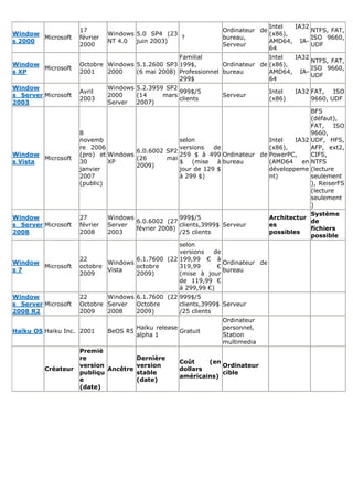 Intel  IA32
                     17                                           Ordinateur de             NTFS, FAT,
Window                         Windows 5.0 SP4 (23                              (x86),
       Microsoft     février                       ?              bureau,                   ISO 9660,
s 2000                         NT 4.0  juin 2003)                               AMD64, IA-
                     2000                                         Serveur                   UDF
                                                                                64
                                                  Familial                    Intel  IA32
                                                                                          NTFS, FAT,
Window               Octobre Windows 5.1.2600 SP3 199$,         Ordinateur de (x86),
       Microsoft                                                                          ISO 9660,
s XP                 2001    2000    (6 mai 2008) Professionnel bureau        AMD64, IA-
                                                                                          UDF
                                                  299$                        64
Window                         Windows 5.2.3959 SP2
                     Avril                          999$/5                      Intel   IA32 FAT,   ISO
s Server Microsoft             2000    (14     mars               Serveur
                     2003                           clients                     (x86)        9660, UDF
2003                           Server  2007)
                                                                                          BFS
                                                                                          (défaut),
                                                                                          FAT,    ISO
                     8                                                                    9660,
                     novemb                        selon                     Intel   IA32 UDF, HFS,
                     re 2006                       versions   de             (x86),       AFP, ext2,
                                      6.0.6002 SP2
Window               (pro) et Windows              259 $ à 499 Ordinateur de PowerPC,     CIFS,
        Microsoft                     (26      mai
s Vista              30       XP                   $ (mise à bureau          (AMD64    en NTFS
                                      2009)
                     janvier                       jour de 129 $             développeme (lecture
                     2007                          à 299 $)                  nt)          seulement
                     (public)                                                             ), ReiserFS
                                                                                          (lecture
                                                                                          seulement
                                                                                          )
                                                                                            Système
Window               27        Windows               999$/5                     Architectur
                                       6.0.6002 (27                                         de
s Server Microsoft   février   Server                clients,3999$ Serveur      es
                                       février 2008)                                        fichiers
2008                 2008      2003                  /25 clients                possibles
                                                                                            possible
                                                  selon
                                                  versions   de
                     22              6.1.7600 (22 199,99 € à
Window                       Windows                            Ordinateur de
       Microsoft     octobre         octobre      319,99      €
s7                           Vista                              bureau
                     2009            2009)        (mise à jour
                                                  de 119,99 €
                                                  à 299,99 €)
Window               22      Windows 6.1.7600 (22 999$/5
s Server Microsoft   Octobre Server  Octobre      clients,3999$ Serveur
2008 R2              2009    2008    2009)        /25 clients
                                                                  Ordinateur
                                       Haïku release              personnel,
Haïku OS Haiku Inc. 2001       BeOS R5               Gratuit
                                       alpha 1                    Station
                                                                  multimedia
                     Premiè
                     re              Dernière
                                                     Coût    (en
                     version         version                     Ordinateur
         Créateur            Ancêtre                 dollars
                     publiqu         stable                      cible
                                                     américains)
                     e               (date)
                     (date)
 