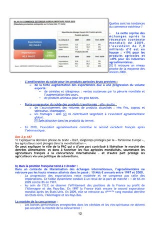 Quelles sont les tendances
du commerce extérieur ?
- La nette reprise des
é c h a n g e s a p r è s l a
récession (contexte
m o n d i a l ) d e 2 0 0 9 ,
l ’ e x c é d e n t d e 7 , 8
milliards d’€ est en
hausse  : +19% pour les
produits agricoles et
+49% pour les industries
agroalimentaires.
! Il retrouve un niveau
proche de la moyenne des
années 2000.
- L’amélioration du solde pour les produits agricoles bruts provient :
o de la forte augmentation des exportations due à une progression du volume
exporté :
▪ de céréales et oléagineux : ventes soutenues par la pénurie mondiale et
l’augmentation des cours.
▪ de produits animaux pour les gros bovins.
- Forte progression du solde des produits transformés : elle résulte :
o de l’accroissement des volumes de produits alcoolisés  : vins fins, cognac et
spiritueux, champagne.
o les fromages  : AOC ! ils contribuent largement à l’excédent agroalimentaire
global.
! Spécialisation dans les produits du terroir.
- En 2010, l’excédent agroalimentaire constitue le second excédent français après
l’aéronautique.
Doc 3 p.187
1/ Expliquer la dernière phrase du texte « Bref, longtemps protégés par la « forteresse Europe »,
les agriculteurs sont plongés dans la mondialisation ».
On peut expliquer le rôle de la PAC qui a d’une part contribué à libéraliser le marché des
denrées alimentaires- et donc à favoriser les flux agricoles mondialisés, soumettant les
agriculteurs français à la concurrence internationale – et d’autre part protégé les
agriculteurs via une politique de subventions.
b) Mais la position française tend à s’éroder :
Dans un contexte de libéralisation des échanges internationaux, l’agroalimentaire ne
retrouve pas les hauts niveaux atteints dans le passé : 10 Mds € annuels entre 1997 et 2000.
- La progression des exportations reste modérée et ne compense pas celle des
importations. Ce faible dynamisme conduit à un recul de la part de marché : < de 6% en
2009 contre 8% en 1997.
- Au sein de l’U.E on observe l’effritement des positions de la France au profit de
l’Allemagne et des Pays-Bas. En 1997 la France était encore le second exportateur
mondial après les Etats-Unis. En 2009, elle se retrouve au 4ième/5e rang mondial derrière
les Etats-Unis, l’Allemagne et les Pays-Bas.
La montée de la concurrence :
- Les bonnes performances enregistrées dans les céréales et les vins-spiritueux ne doivent
pas occulter la montée de la concurrence :
12
 
