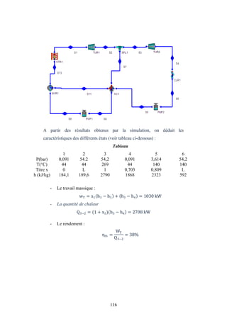 116
A partir des résultats obtenus par la simulation, on déduit les
caractéristiques des différents états (voir tableau ci-dessous) :
Tableau
1 2 3 4 5 6
P(bar) 0,091 54.2 54,2 0,091 3,614 54,2
T(°C) 44 44 269 44 140 140
Titre x 0 L 1 0,703 0,809 L
h (kJ/kg) 184,1 189,6 2790 1868 2323 592
- Le travail massique :
wT = x1 h3 − h5 + h3 − h4 = 1030 kW
- La quantité de chaleur
Q3−2 = (1 + x1) h3 − h6 = 2708 kW
- Le rendement :
ηth =
WT
Q3−2
= 38%
 