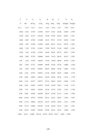138
T P Vl Vg Hl Hg L Sl Sg
°C Bar dm3
/kg m3
/kg kJ/kg kJ/kg kJ/kg kJ/(kgK) kJ/(kgK)
Col. 1 Col. 2 Col. 3 Col. 4 Col.5 Col.6 Col.7 Col.8 Col.9
-40,00 0,516 0,7055 0,35692 149,97 372,85 222,88 0,8030 1,7589
-35,00 0,665 0,7127 0,28128 155,89 375,99 220,10 0,8281 1,7523
-30,00 0,847 0,7202 0,22408 161,91 379,11 217,20 0,8530 1,7463
-25,00 1,067 0,7280 0,18030 168,03 382,21 214,18 0,8778 1,7410
-20,00 1,330 0,7361 0,14641 174,24 385,28 211,04 0,9025 1,7362
-15,00 1,641 0,7445 0,11991 180,54 388,32 207,78 0,9271 1,7320
-10,00 2,007 0,7533 0,09898 186,93 391,32 204,39 0,9515 1,7282
-5,00 2,434 0,7625 0,08230 193,42 394,28 200,86 0,9758 1,7249
0,00 2,928 0,7721 0,06889 200,00 397,20 197,20 1,0000 1,7220
5,00 3,496 0,7821 0,05801 206,67 400,07 193,40 1,0240 1,7194
10,00 4,145 0,7927 0,04913 213,44 402,89 189,45 1,0480 1,7170
15,00 4,883 0,8039 0,04183 220,30 405,64 185,34 1,0718 1,7150
20,00 5,716 0,8157 0,03577 227,23 408,33 181,09 1,0954 1,7132
25,00 6,653 0,8283 0,03072 234,29 410,94 176,65 1,1190 1,7115
30,00 7,701 0,8416 0,02648 241,46 413,47 172,00 1,1426 1,7100
35,00 8,868 0,8560 0,02290 248,75 415,90 167,15 1,1661 1,7085
40,00 10,164 0,8714 0,01986 256,16 418,21 162,05 1,1896 1,7071
45,00 11,597 0,8882 0,01726 263,71 420,40 156,69 1,2131 1,7056
50,00 13,176 0,9064 0,01502 271,42 422,44 151,03 1,2367 1,7041
55,00 14,912 0,9265 0,01309 279,30 424,31 145,01 1,2604 1,7023
60,00 16,813 0,9488 0,01141 287,39 425,96 138,57 1,2843 1,7003
 