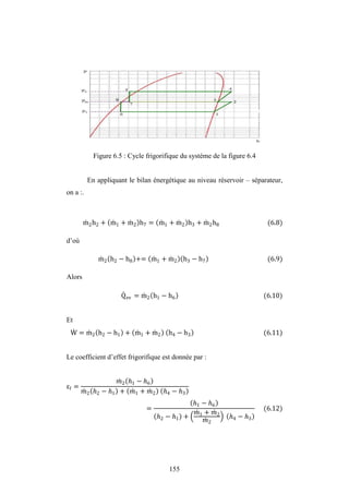 155
Figure 6.5 : Cycle frigorifique du système de la figure 6.4
En appliquant le bilan énergétique au niveau réservoir – séparateur,
on a :.
m2h2 + m1 + m2 h7 = m1 + m2 h3 + m2h8 (6.8)
d’où
m2 h2 − h8 += m1 + m2 h3 − h7 (6.9)
Alors
Qev = m2 h1 − h6 (6.10)
Et
W = m2 h2 − h1 + m1 + m2 h4 − h3 (6.11)
Le coefficient d’effet frigorifique est donnée par :
f =
2 1 − 6
2 2 − 1 + 1 + 2 4 − 3
=
1 − 6
2 − 1 + 1 + 2
2
4 − 3
(6.12)
 