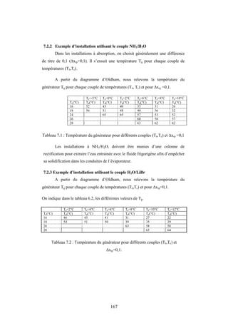 167
7.2.2 Exemple d’installation utilisant le couple NH3/H2O
Dans les installations à absorption, on choisit généralement une différence
de titre de 0,1 (xrp=0,1). Il s’ensuit une température Tg pour chaque couple de
températures (Té,Tc).
A partir du diagramme d’Oldham, nous relevons la température du
générateur Tg pour chaque couple de températures (Té, Tc) et pour xrp =0,1.
Té=-5°C Té=0°C Té=2°C Té=6°C Té=8°C Té=10°C
Tc(°C) Tg(°C) Tg(°C) Tg(°C) Tg(°C) Tg(°C) Tg(°C)
16 52 43 40 35 31 26
18 56 51 48 40 36 32
24 65 65 57 53 52
26 60 58 57
28 63 62 62
Tableau 7.1 : Température du générateur pour différents couples (Té,Tc) et xrp =0,1
Les installations à NH3/H2O, doivent être munies d’une colonne de
rectification pour extraire l’eau entrainée avec le fluide frigorigène afin d’empêcher
sa solidification dans les conduites de l’évaporateur.
7.2.3 Exemple d’installation utilisant le couple H2O/LiBr
A partir du diagramme d’Oldham, nous relevons la température du
générateur Tg pour chaque couple de températures (Té,Tc) et pour xrp=0,1.
On indique dans le tableau 6.2, les différentes valeurs de Tg.
Té=2°C Té=4°C Té=6°C Té=8°C Té=10°C Té=12°C
Tc(°C) Tg(°C) Tg(°C) Tg(°C) Tg(°C) Tg(°C) Tg(°C)
16 46 43 41 31 27 22
18 54 51 50 39 35 29
26 63 58 58
28 65 64
Tableau 7.2 : Température du générateur pour différents couples (Té,Tc) et
xrp=0,1.
 