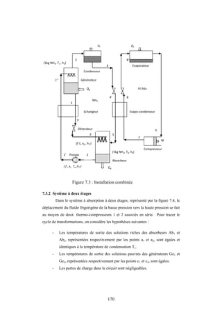 170
Figure 7.3 : Installation combinée
7.3.2 Système à deux étages
Dans le système à absorption à deux étages, représenté par la figure 7.4, le
déplacement du fluide frigorigène de la basse pression vers la haute pression se fait
au moyen de deux thermo-compresseurs 1 et 2 associés en série. Pour tracer le
cycle de transformations, on considère les hypothèses suivantes :
- Les températures de sortie des solutions riches des absorbeurs Ab1 et
Ab2, représentées respectivement par les points a1 et a2, sont égales et
identiques à la température de condensation Tc.
- Les températures de sortie des solutions pauvres des générateurs Ge1 et
Ge2, représentées respectivement par les points c1 et c2, sont égales.
- Les pertes de charge dans le circuit sont négligeables.
Absorbeur
4
1’
3
8’
1
’ 8
(1kg NH3, Ts , h2)
( f , xr , Ta ,h1’)
(f-1, xp , h ’)
(1kg NH3, Té, h5)
Qa
’
’
2
Générateur
Evaporateur
Evapo-condenseur
Compresseur
R134a
NH3
Pompe
6
5
7
Qg
Condenseur
Détendeur
’
1’’
Qc Qf
Echangeur
W
1
 