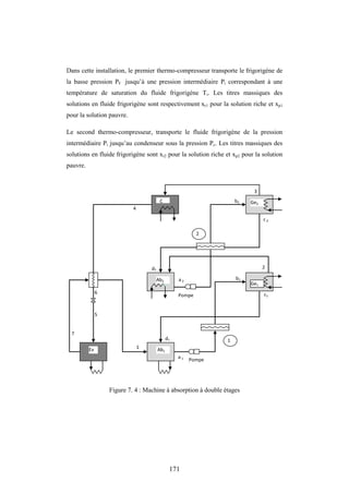 171
d2
3
5
c1
6
1
7
b1
2
a2
b2
4
Ge1
Ev Ab1
Ge2
Ab2
C
c 2
a1
d1
2
1
Pompe
Pompe
Dans cette installation, le premier thermo-compresseur transporte le frigorigène de
la basse pression PF jusqu’à une pression intermédiaire Pi correspondant à une
température de saturation du fluide frigorigène Ti. Les titres massiques des
solutions en fluide frigorigène sont respectivement xr1 pour la solution riche et xp1
pour la solution pauvre.
Le second thermo-compresseur, transporte le fluide frigorigène de la pression
intermédiaire Pi jusqu’au condenseur sous la pression Pc. Les titres massiques des
solutions en fluide frigorigène sont xr2 pour la solution riche et xp2 pour la solution
pauvre.
Figure 7. 4 : Machine à absorption à double étages
 