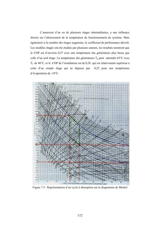 172
L’annexion d’un ou de plusieurs étages intermédiaires, a une influence
directe sur l’abaissement de la température de fonctionnement du système. Mais
également si le nombre des étages augmente, le coefficient de performance décroît.
Les modèles étagés ont été étudiés par plusieurs auteurs, les résultats montrent que
le COP est d’environ 0,37 avec une température des générateurs plus basse que
celle d’un seul étage. La température des générateurs Tg peut atteindre 65°C avec
TC de 40°C, et le COP de l’installation est de 0,26 qui est relativement supérieur à
celui d’un simple étage qui ne dépasse pas 0,25 pour une température
d’évaporation de -10°C.
Figure 7.5 : Représentation d’un cycle à absorption sur le diagramme de Merkel
 