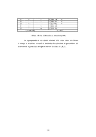 183
12 0 4 + 0.842 254 10
13 1 4 - 0.858 807 10
14 0 5 - 0277 049 10
15 4 6 - 0.961 248
16 2 7 + 0.988 009
17 1 10 + 0.308 482
h0 = 1000 kJ/kg T0 = 324 K
Tableau 7.5 : les coefficients de la relation (7.18)
Le regroupement de ces quatre relations avec celles issues des bilans
d’énergie et de masse, va servir à déterminer le coefficient de performance de
l’installation frigorifique à absorption utilisant le couple NH3/H2O.
 