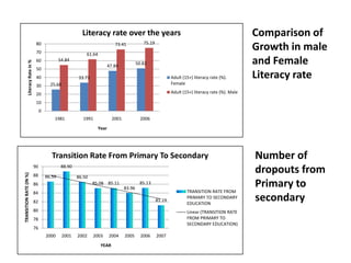 Literacy rate over the years                                                               Comparison of
                                                                                                   75.19
                                   80
                                   70                           61.64
                                                                                  73.41
                                                                                                                                                         Growth in male
                                   60              54.84
                                                                                                                                                         and Female
             Literacy Rate in %




                                                                                                50.82
                                                                               47.84
                                   50
                                   40                       33.73                                                  Adult (15+) literacy rate (%).        Literacy rate
                                   30        25.68                                                                 Female

                                   20                                                                              Adult (15+) literacy rate (%). Male

                                   10
                                       0
                                               1981            1991              2001             2006
                                                                        Year




                                              Transition Rate From Primary To Secondary                                                                  Number of
                                  90                88.90
                                                                                                                                                         dropouts from
TRANSITION RATE (IN %)




                                  88       86.59            86.50
                                  86                                85.08 85.11
                                                                                        83.96
                                                                                                 85.13                                                   Primary to
                                  84                                                                                       TRANSITION RATE FROM

                                  82                                                                       81.19
                                                                                                                           PRIMARY TO SECONDARY
                                                                                                                           EDUCATION
                                                                                                                                                         secondary
                                  80                                                                                       Linear (TRANSITION RATE
                                  78                                                                                       FROM PRIMARY TO
                                                                                                                           SECONDARY EDUCATION)
                                  76
                                           2000      2001   2002    2003       2004     2005      2006     2007
                                                                         YEAR
 