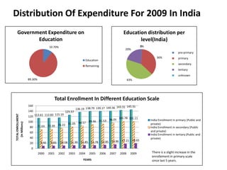 Distribution Of Expenditure For 2009 In India
   Government Expenditure on                                                                     Education distribution per
          Education                                                                                     level(India)
                                    10.70%                                                                    0
                                                                                                              1%
                                                                                                  20%
                                                                                                                                         pre-primary
                                                                                                                       36%               primary
                                                                     Education
                                                                                                                                         secondary
                                                                     Remaining
                                                                                                                                         tertiary
                                                                                                                                         unknown
                   89.30%                                                                             43%




                                       Total Enrollment In Different Education Scale
                   160                                                                  143.31 145.31
                                                            136.19 138.79 139.17 140.36
                   140                             125.57
                                     115.19
                   120 113.61 113.83
TOTAL ENROLLMENT




                                                                      96.05 101.78 101.11                          India Enrollment in primary (Public and
                   100                                    89.46 91.53
                                              81.05 84.57
  (In Millions)




                                                                                                                   private)
                    80      71.03 72.39 76.22                                                                      India Enrollment in secondary (Public
                    60                                                                                             and private)
                                                                                                                   India Enrollment in tertiary (Public and
                    40                                                                                             private)
                                                                                 17.21 18.65
                    20       9.40    9.83    10.58 11.30 11.85 11.78 12.85 14.86
                     0
                            2000    2001    2002     2003     2004     2005      2006   2007   2008    2009         There is a slight increase in the
                                                                                                                    enrollement in primary scale
                                                                 YEARS                                              since last 5 years.
 
