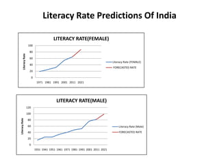 Literacy Rate Predictions Of India

                                             LITERACY RATE(FEMALE)
                        100

                         80
       Literacy Rate




                         60
                                                                                     Literacy Rate (FEMALE)
                         40
                                                                                     FORECASTED RATE
                         20

                             0
                                  1971 1981 1991 2001 2011 2021




                                               LITERACY RATE(MALE)
                       120

                       100
Literacy Rate




                        80

                        60                                                               Literacy Rate (Male)
                        40                                                               FORECASTED RATE

                        20

                         0
                                 1931 1941 1951 1961 1971 1981 1991 2001 2011 2021
 