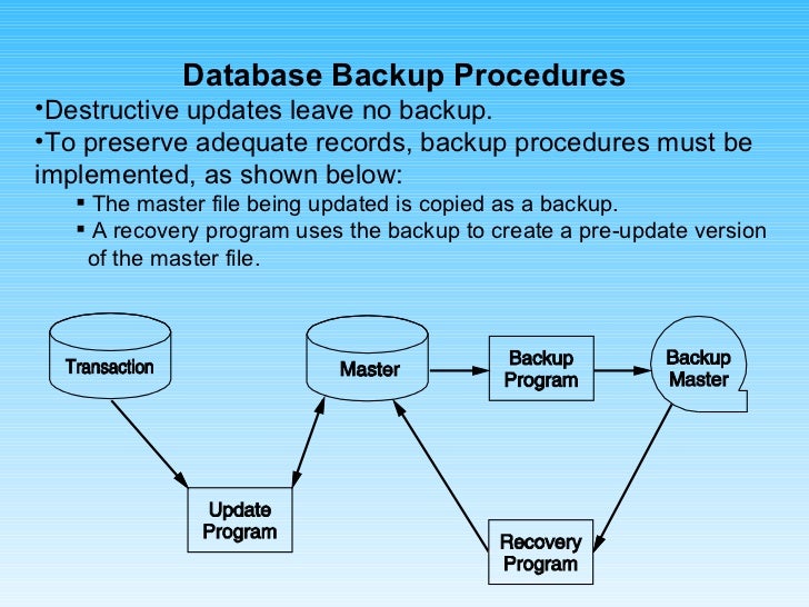 Data Backup Process Flow Chart