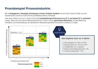 Praxisbeispiel Prozessindustrie.
Mit viel Engagement, Teamgeist, Konsequenz und den richtigen Ansätzen hat sich einer unserer Kunden aus der
Papierindustrie Schritt für Schritt Richtung Weltklasse-Niveau entwickelt.
Über einen Zeitraum von nur 4 Jahren konnte die Instandhaltungs-Performance von 37 % auf aktuell 78 % verbessert
werden. Basis war eine kritische Bestandsaufnahme im Team und der gemeinsame Beschluss von Betriebsleitung,
Produktion und Instandhaltung, die identifizierten Verbesserungmaßnahmen laufend umsetzen zu wollen.
Das Ergebnis nach nur 4 Jahren:
Planungsgrad von 35% auf 83%
Reparaturgrad von 76% auf 44%
Ausfallkosten auf ⅓ gesenkt
direkte Instandhaltungskosten ‑8%
Produktionskapazität +15%
Verbesserungspotenzial:
1 2 3
654
7 8 9
121110
13 14 15
INSTANDHALTUNG
65%
1 2
54
7 8
121110
13 14 15
INSTANDHALTUNG
78%
3
6
9
1 2 3
654
7 8 9
121110
13 14 15
INSTANDHALTUNG
37%
Weltklasse (> 75%)
IH-Performance(AMIS-Benchmarking)
Umsetzungs-Assessments
1 2 3
0-49% hoch
mittel
gering
50-74%
75-100%
 