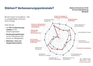 Stärken? Verbesserungspotenziale?
Mit dem System for Excellence – S4E
zu aussagekräftigen Antworten.
Ohne Umwege.
Holen Sie sich:
»» die TOP 10 Optimierungs-
ansätze für Ihre
Gesamtorganisation
»» Handlungsempfehlungen
für Ihre Fokusthemen (z.B.
Einsatz von Mobilgeräten)
»» Methoden, Tools und
Vergleichskennzahlen
Stärken-Schwächen-Profil
für Ihre Instandhaltung
(Beispiel)
100 %
80 %
60 %
40 %
20 %
0 %
Best Practice - Industrie
Wichtige Optimierungsfelder
Durchschnitt - Industrie
Beispielunternehmen
Anlagenbezogene
IH-Strategien
Aufbauorganisation in
der Instandhaltung
Instandhaltungs-Prozesse
IH-Personal &
Wissensmanagement
IT-gestützte Instandhaltung
IH-Auftragsplanung &
Arbeitssteuerung
Materialwirtschaft in der
Instandhaltung
Fremdleistungs- &
Lieferanten-Management
Abstellungen /
Revisionen von Anlagen
Betriebsmittel-
Management
IH-Controlling,
IH-Benchmarking &
IH-Marketing
Optimierungs-
methoden &
Optimierungs-Tools
Einsatz von Mobilgeräten &
Assistenzsystemen in der
Instandhaltung
IH-relevantes QSGU-
Management
IH-Ziele, IH-Aufgaben &
IH-Management-Strategie
 