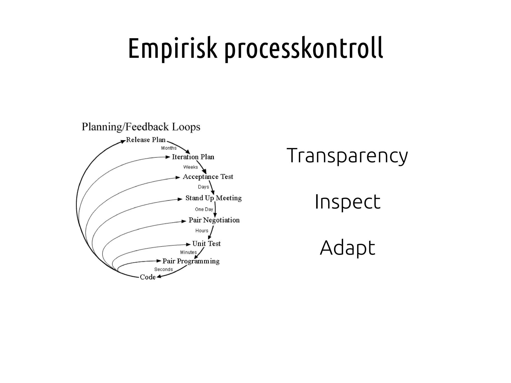 Empirisk processkontroll

Transparency
Inspect
Adapt

 