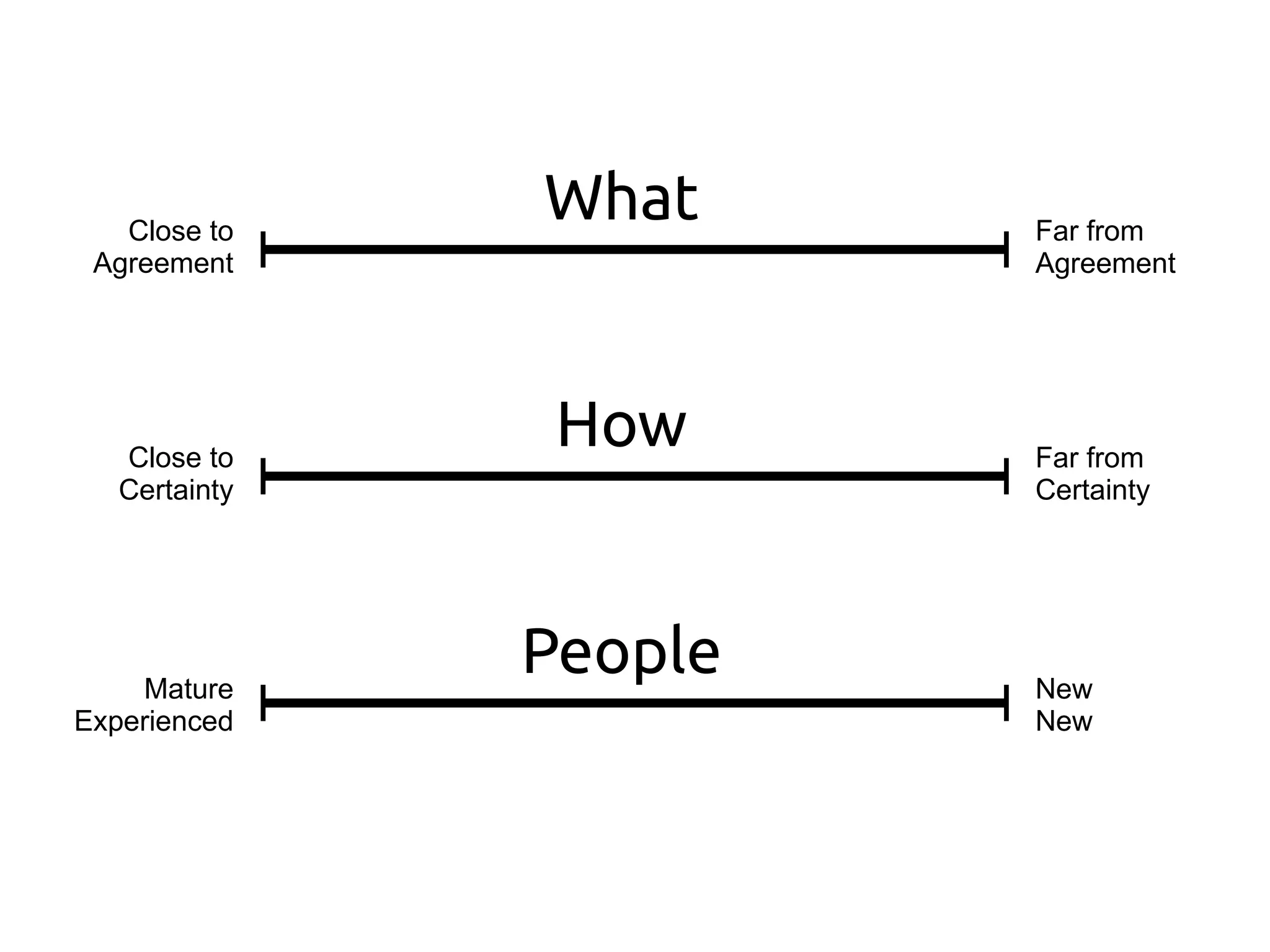 Close to
Agreement

Close to
Certainty

Mature
Experienced

What
How
People

Far from
Agreement

Far from
Certainty

New
New

 
