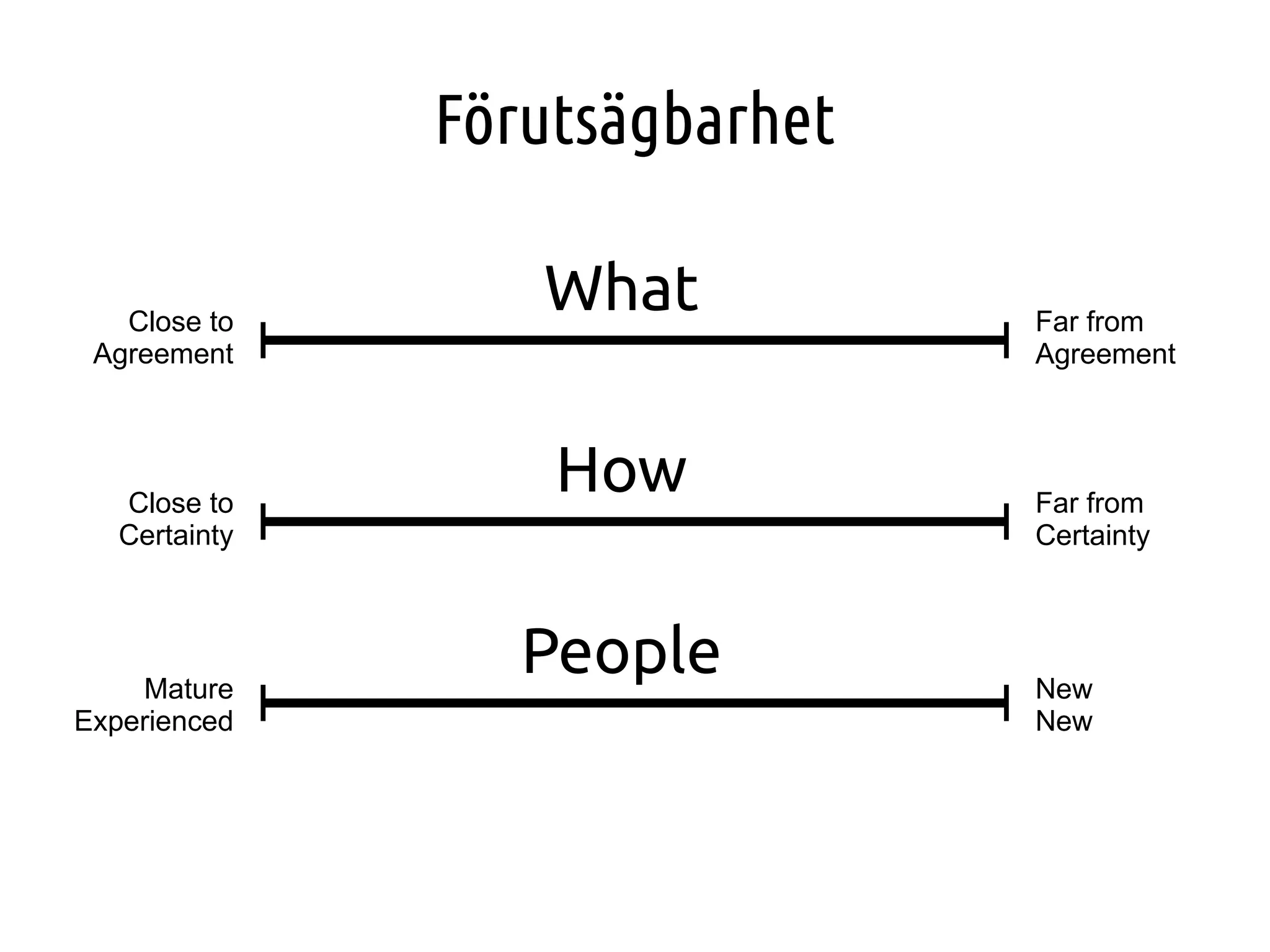 Förutsägbarhet
Close to
Agreement

Close to
Certainty

Mature
Experienced

What
How
People

Far from
Agreement

Far from
Certainty

New
New

 