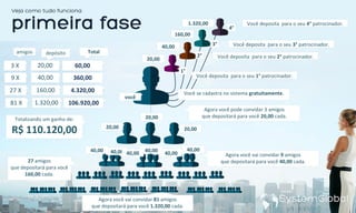 Você se cadastra no sistema gratuitamente.
20,00
40,00
160,00
1.320,00
2°
3°
4°
Você deposita para o seu 1° patrocinador.
1°
Agora você pode convidar 3 amigos
que depositará para você 20,00 cada.
3 X 20,00 60,00
você
amigos
20,00
20,00 20,00
Você deposita para o seu 2° patrocinador.
Agora você vai convidar 9 amigos
que depositará para você 40,00 cada.
40,00
40,00
40,0040,0040,00
40,00
9 X 40,00 360,00
Você deposita para o seu 3° patrocinador.
Você deposita para o seu 4° patrocinador.
27 amigos
que depositará para você
160,00 cada.
27 X 160,00 4.320,00
Agora você vai convidar 81 amigos
que depositará para você 1.320,00 cada.
81 X 1.320,00 106.920,00
depósito Total
Totalizando um ganho de:
R$ 110.120,00
 