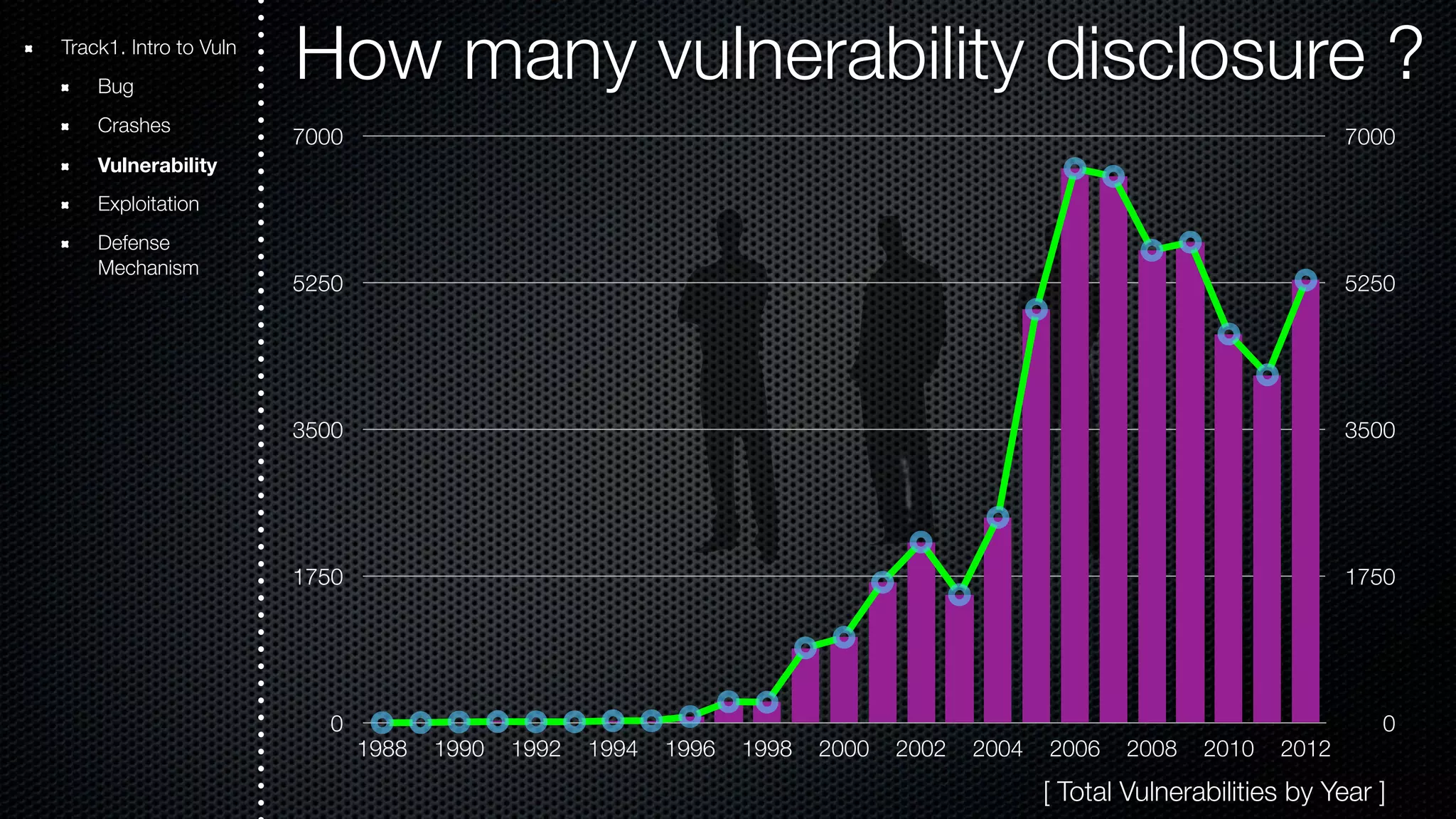 How many vulnerability disclosure ? 7000 5250 3500 1750 0 7000 5250 3500 1750 0 1988 1990 1992 1994 1996 1998 2000 2002 2004 2006 2008 2010 2012 [ Total Vulnerabilities by Year ] Track1. Intro to Vuln Bug Crashes Vulnerability Exploitation Defense Mechanism 