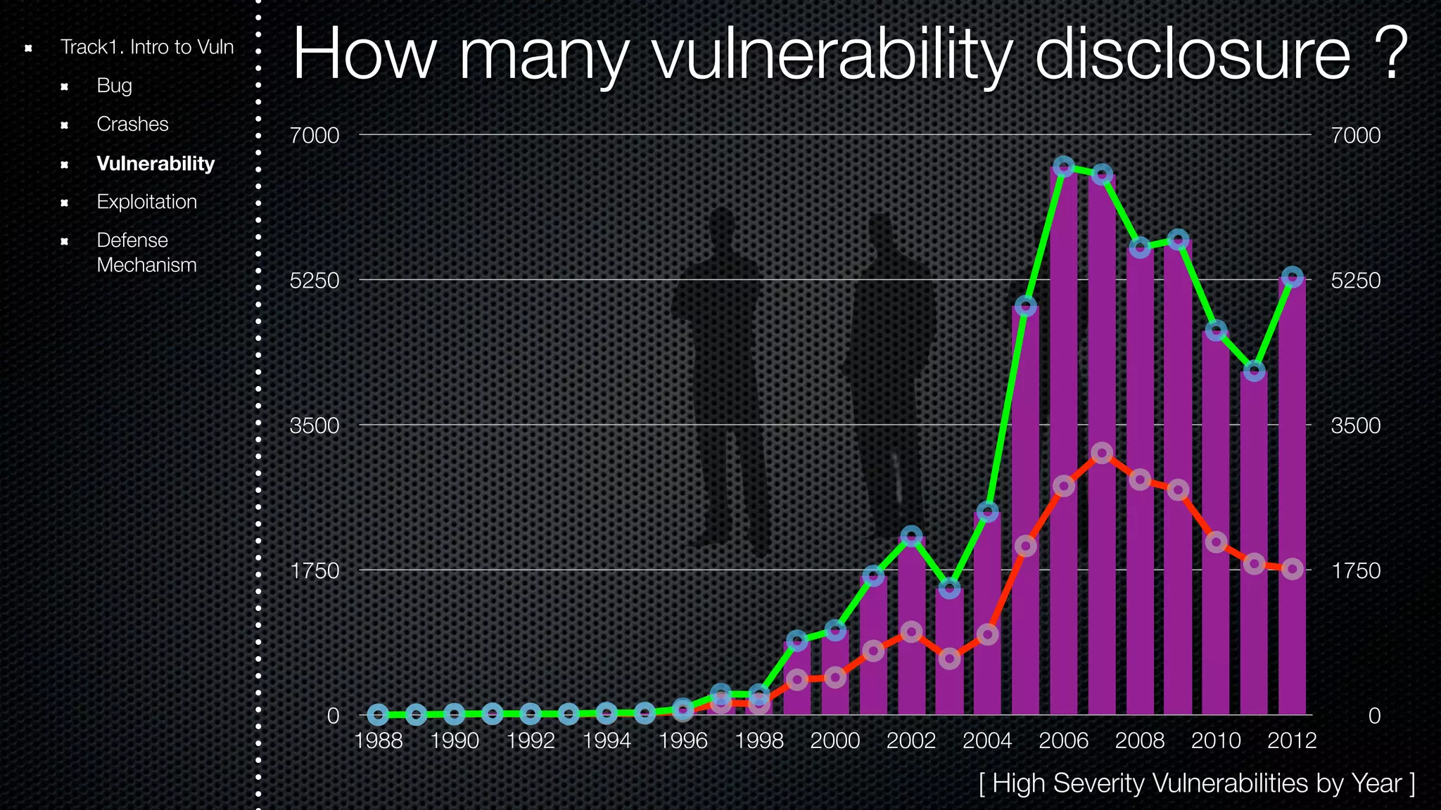 How many vulnerability disclosure ? 7000 5250 3500 1750 0 7000 5250 3500 1750 0 1988 1990 1992 1994 1996 1998 2000 2002 2004 2006 2008 2010 2012 [ High Severity Vulnerabilities by Year ] Track1. Intro to Vuln Bug Crashes Vulnerability Exploitation Defense Mechanism 