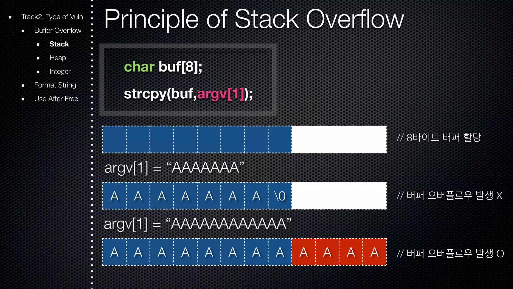 Principle of Stack Overflow char buf[8]; strcpy(buf,argv[1]); argv[1] = “AAAAAAA” A A A A A A A 0 argv[1] = “AAAAAAAAAAAA” A A A A A A A A A A A A // 8바이트 버퍼 할당 // 버퍼 오버플로우 발생 X // 버퍼 오버플로우 발생 O Track2. Type of Vuln Buffer Overflow Stack Heap Integer Format String Use After Free 