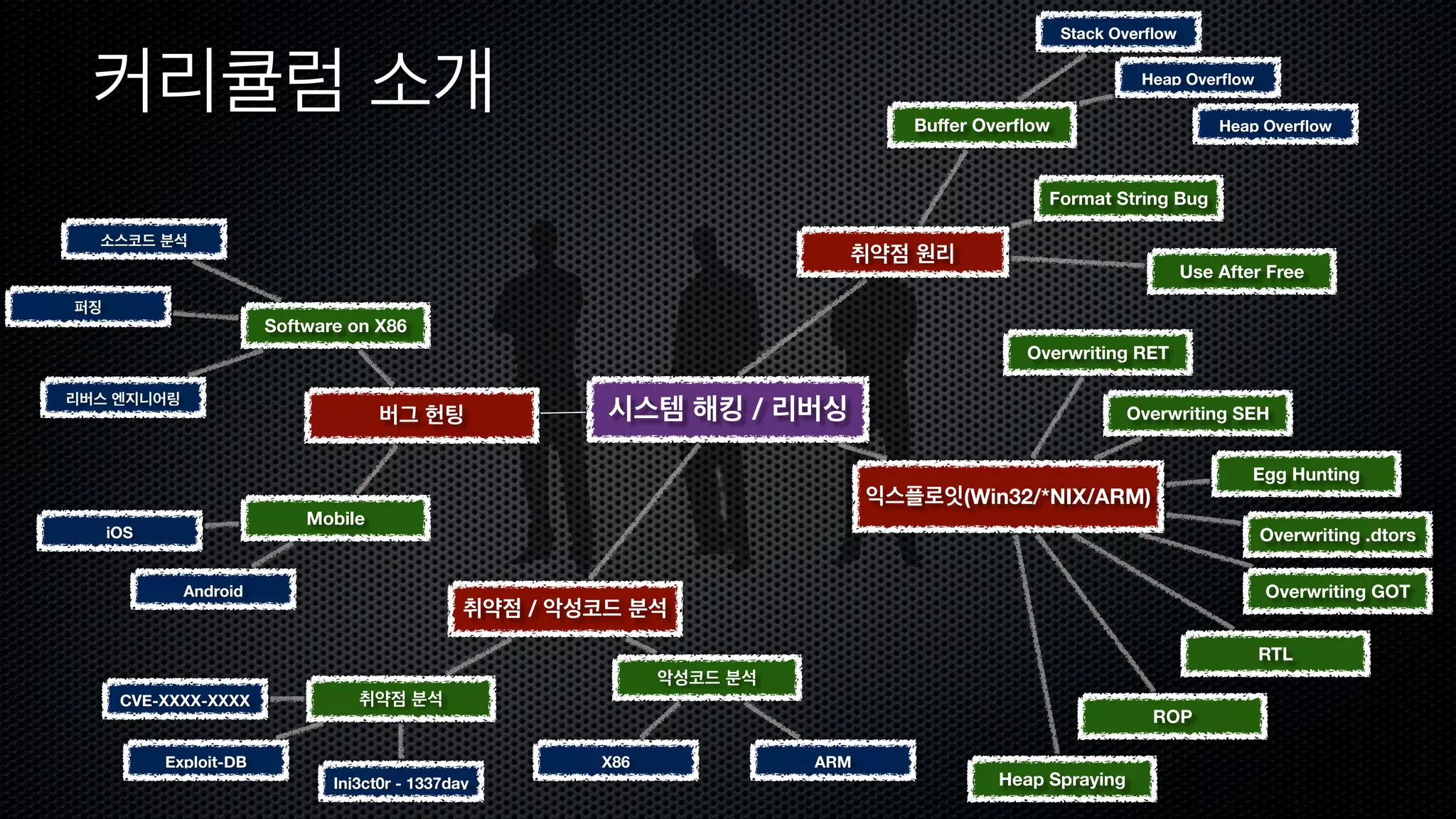 시스템 해킹 / 리버싱 Buffer Overflow 취약점 원리 Stack Overflow Heap Overflow Format String Bug Heap Overflow Use After Free Overwriting RET Overwriting SEH 익스플로잇(Win32/*NIX/ARM) Egg Hunting RTL ROP Heap Spraying 커리큘럼 소개 취약점 / 악성코드 분석 악성코드 분석 Software on X86 버그 헌팅 X86 ARM Mobile 취약점 분석 소스코드 분석 퍼징 CVE-XXXX-XXXX Exploit-DB Inj3ct0r - 1337day 리버스 엔지니어링 iOS Android Overwriting .dtors Overwriting GOT 