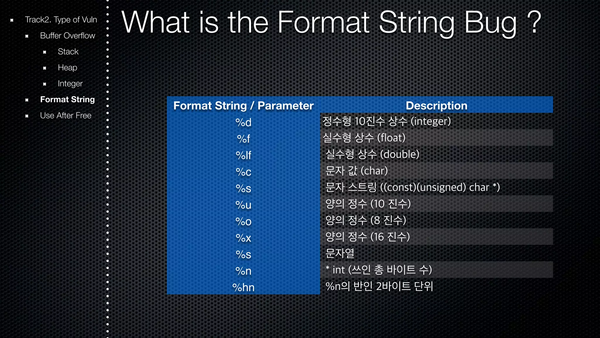 Track2. Type of Vuln What is the Format String Bug ? Buffer Overflow Stack Heap Integer Format String Use After Free Format String / Parameter Description %d 정수형 10진수 상수 (integer) %f 실수형 상수 (float) %lf 실수형 상수 (double) %c 문자 값 (char) %s 문자 스트링 ((const)(unsigned) char *) %u 양의 정수 (10 진수) %o 양의 정수 (8 진수) %x 양의 정수 (16 진수) %s 문자열 %n * int (쓰인 총 바이트 수) %hn %n의 반인 2바이트 단위 