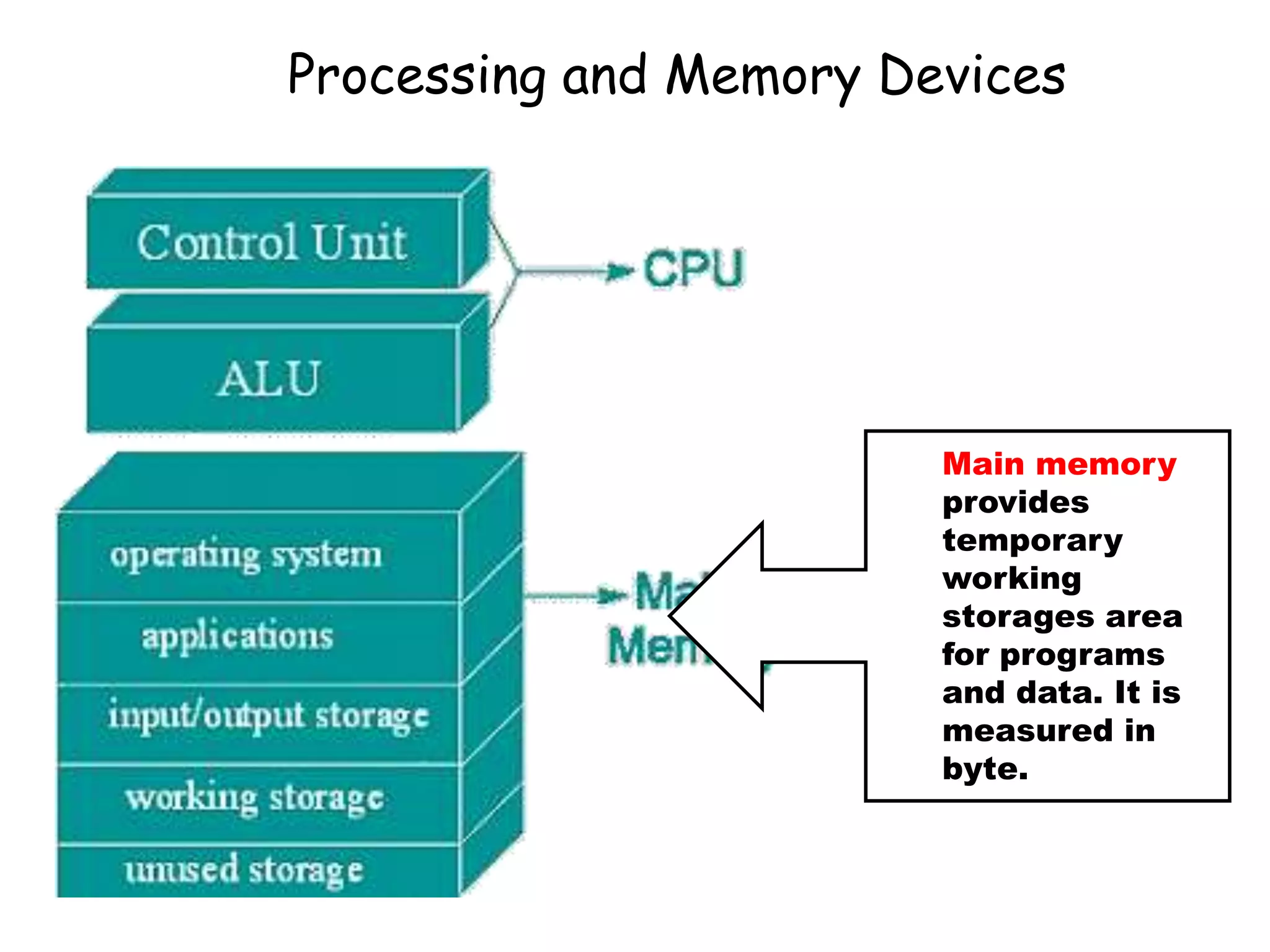 Processing and Memory Devices
Main memory
provides
temporary
working
storages area
for programs
and data. It is
measured in
byte.
 