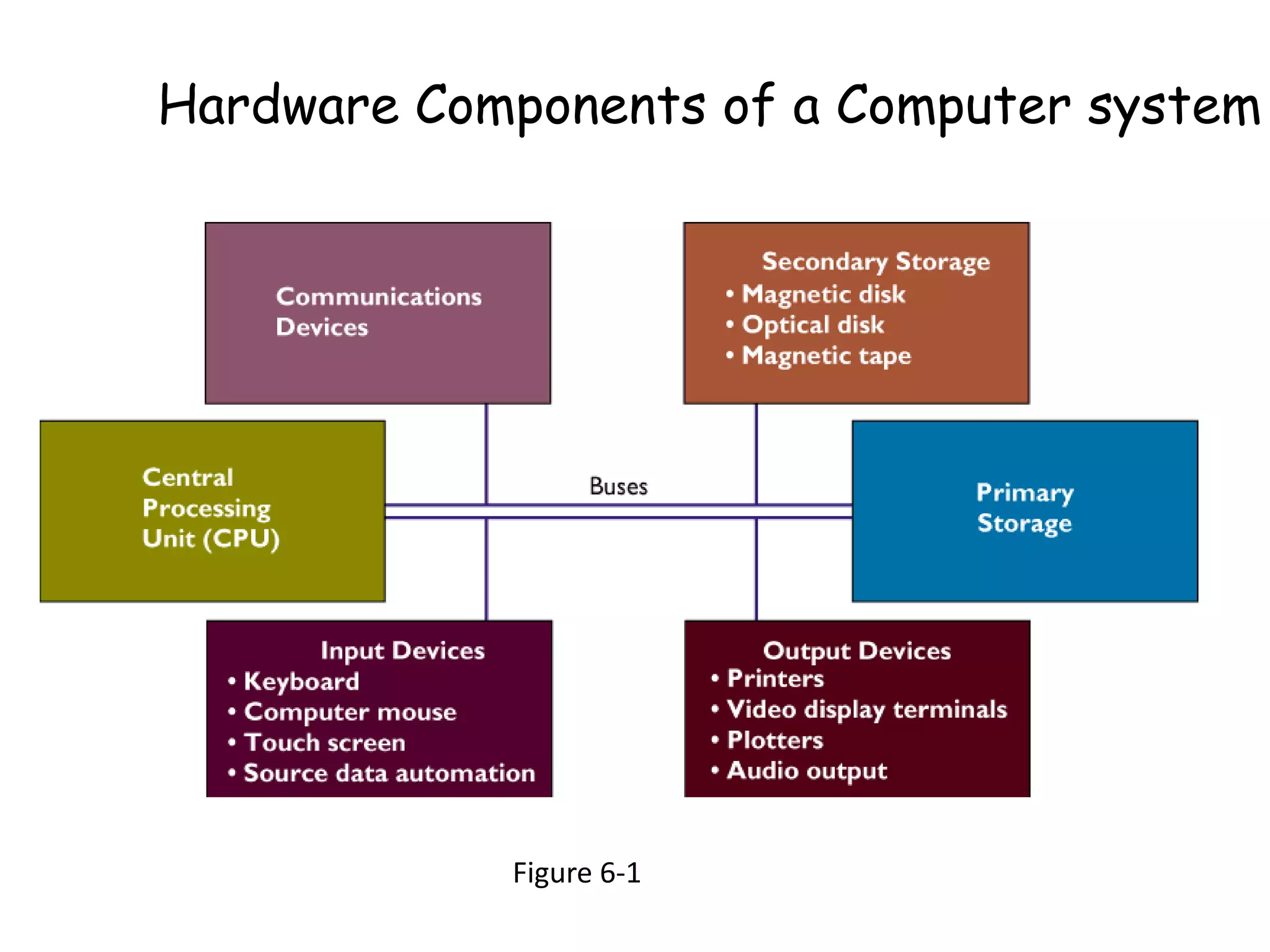 Figure 6-1
Hardware Components of a Computer system
 