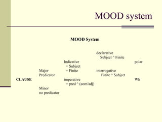 MOOD system
MOOD System
declarative
Subject ^ Finite
Indicative polar
+ Subject
Major + Finite interrogative
Predicator Finite ^ Subject
CLAUSE imperative Wh
+ pred ^ (com/adj)
Minor
no predicator
 