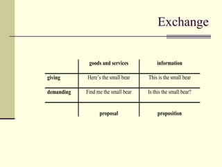 Exchange
goods and services information
giving Here’s the small bear This is the small bear
demanding Find me the small bear Is this the small bear?
proposal proposition
 