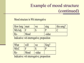 Example of mood structure
(continued)
Mood structure in Wh interrogative
How long must we sing this song?
Wh/Adj. F S P C
Re- Mood -sidue
Indicative: wh interrogative; proposition
What will we Sing?
Wh/C F S P
Re- Mood -sidue
Indicative: wh interrogative; proposition
 