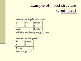 Example of mood structure
(continued)
Mood structure in polar interrogative
Is this the bear?
F S C
Mood Residue
Indicative: polar interrogative; proposition
Mood structure in imperative
Be patient!
P C
Residue
Imperative; proposal
 
