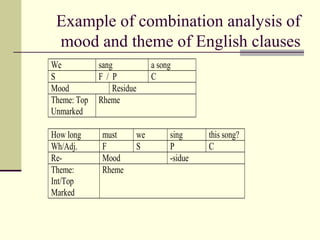 Example of combination analysis of
mood and theme of English clauses
We sang a song
S F / P C
Mood Residue
Theme: Top
Unmarked
Rheme
How long must we sing this song?
Wh/Adj. F S P C
Re- Mood -sidue
Theme:
Int/Top
Marked
Rheme
 